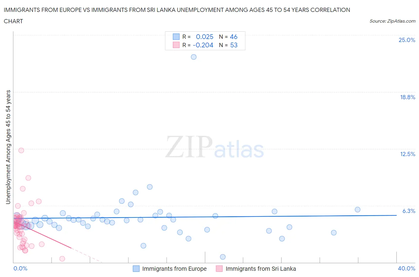 Immigrants from Europe vs Immigrants from Sri Lanka Unemployment Among Ages 45 to 54 years