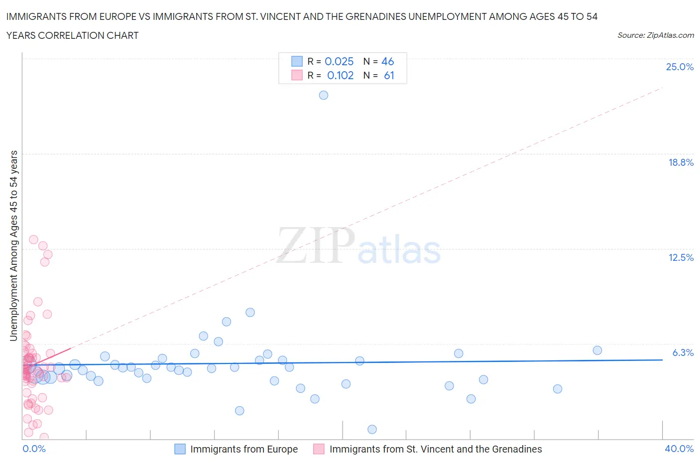 Immigrants from Europe vs Immigrants from St. Vincent and the Grenadines Unemployment Among Ages 45 to 54 years