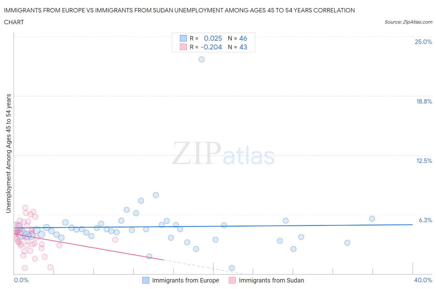 Immigrants from Europe vs Immigrants from Sudan Unemployment Among Ages 45 to 54 years