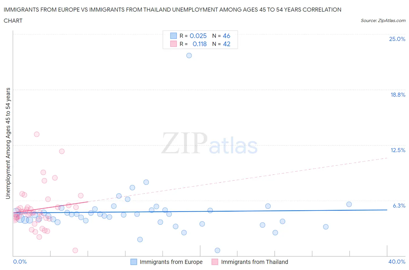 Immigrants from Europe vs Immigrants from Thailand Unemployment Among Ages 45 to 54 years