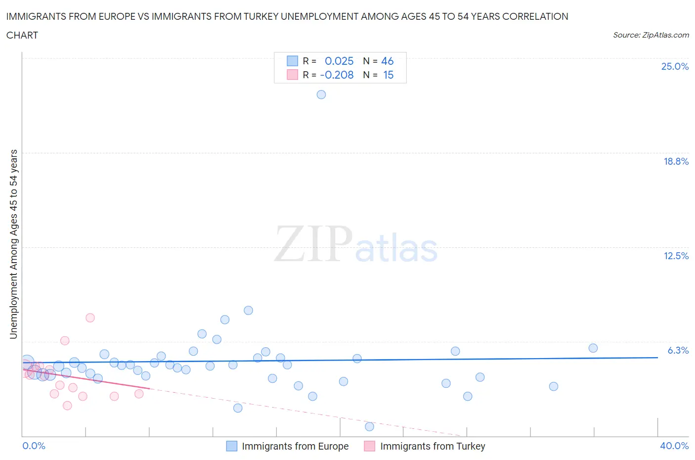 Immigrants from Europe vs Immigrants from Turkey Unemployment Among Ages 45 to 54 years