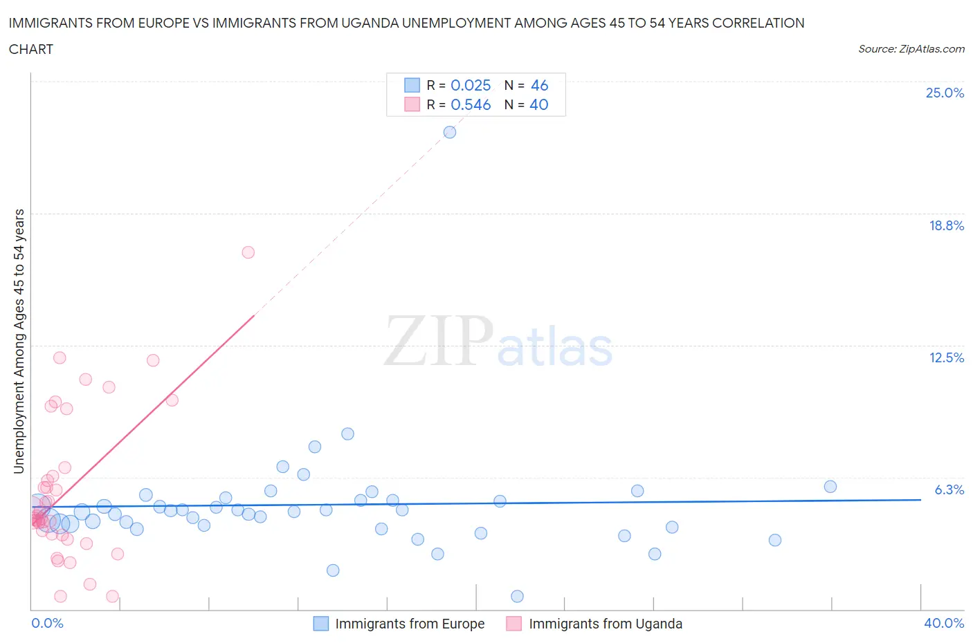 Immigrants from Europe vs Immigrants from Uganda Unemployment Among Ages 45 to 54 years