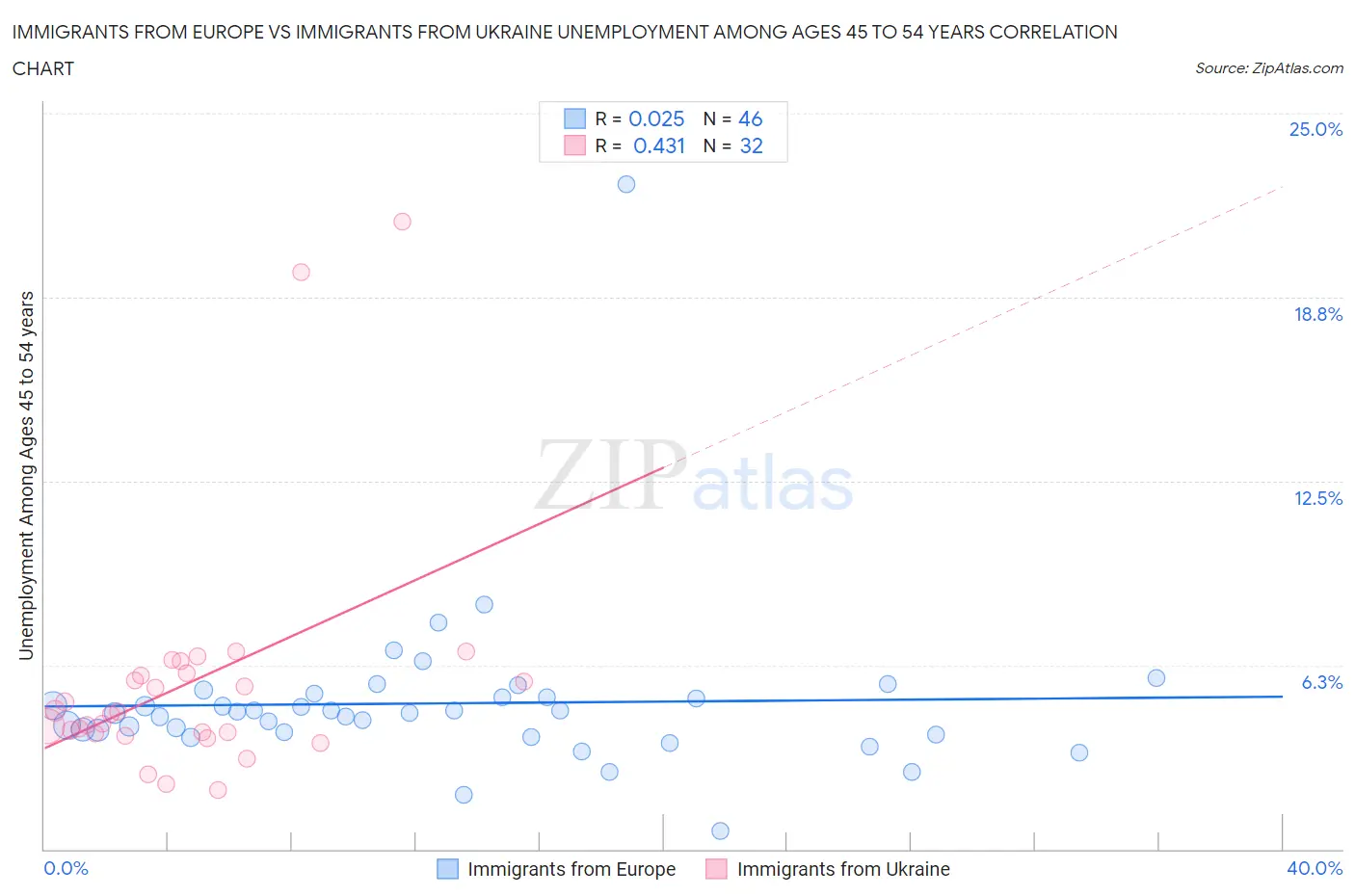 Immigrants from Europe vs Immigrants from Ukraine Unemployment Among Ages 45 to 54 years