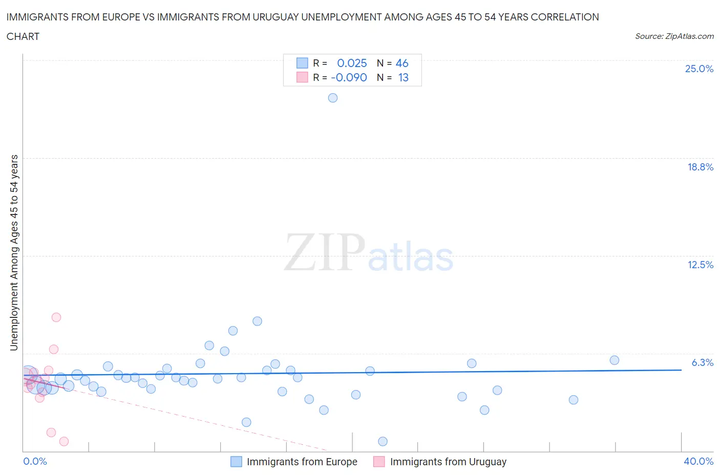 Immigrants from Europe vs Immigrants from Uruguay Unemployment Among Ages 45 to 54 years