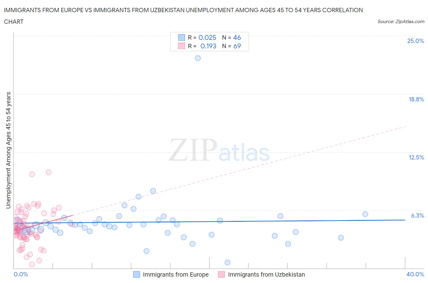 Immigrants from Europe vs Immigrants from Uzbekistan Unemployment Among Ages 45 to 54 years