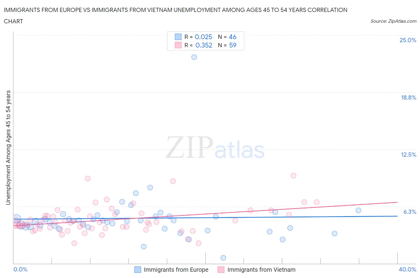 Immigrants from Europe vs Immigrants from Vietnam Unemployment Among Ages 45 to 54 years