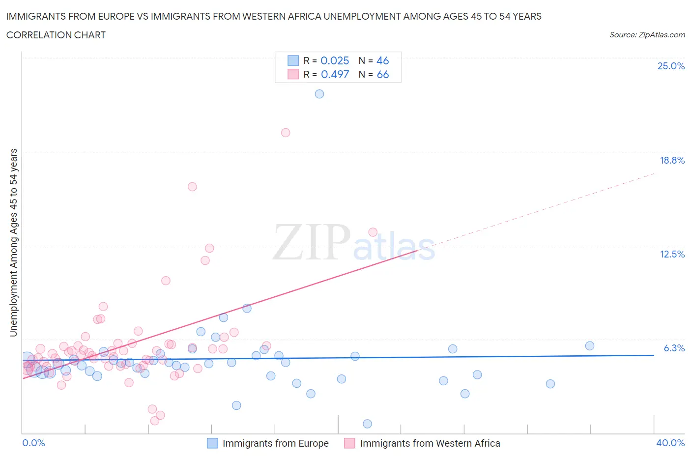 Immigrants from Europe vs Immigrants from Western Africa Unemployment Among Ages 45 to 54 years