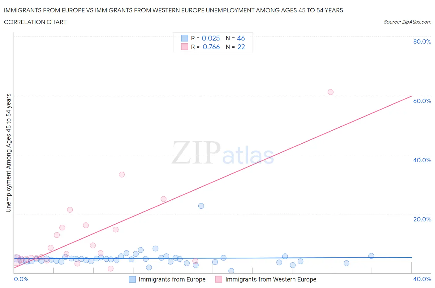 Immigrants from Europe vs Immigrants from Western Europe Unemployment Among Ages 45 to 54 years