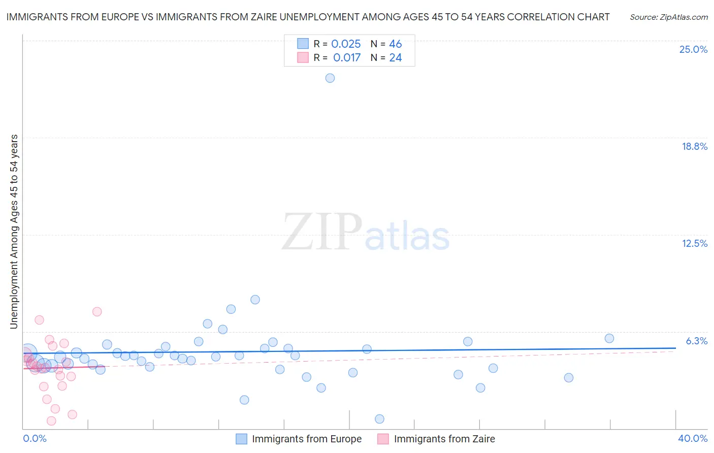 Immigrants from Europe vs Immigrants from Zaire Unemployment Among Ages 45 to 54 years