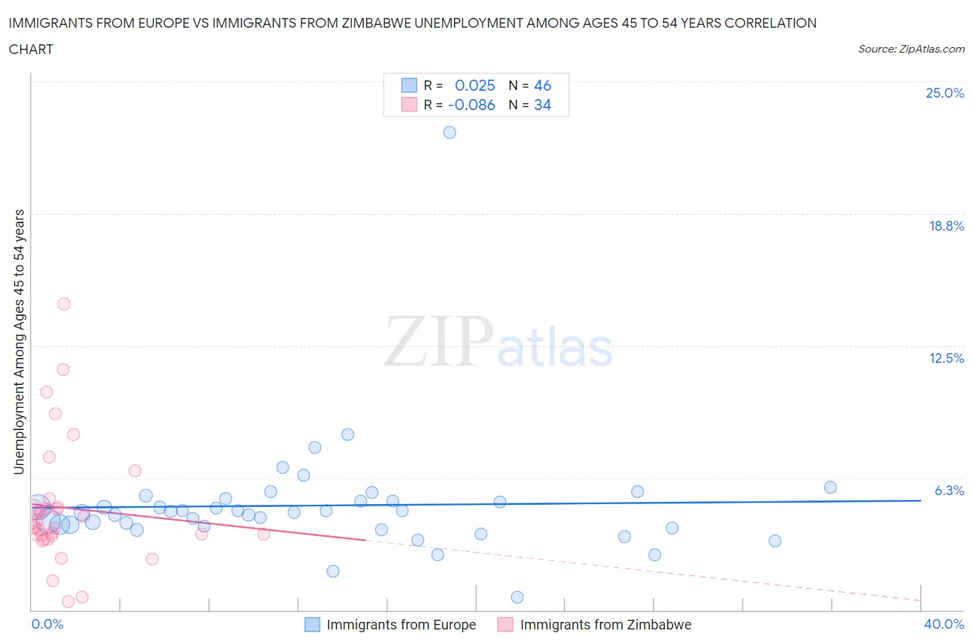 Immigrants from Europe vs Immigrants from Zimbabwe Unemployment Among Ages 45 to 54 years