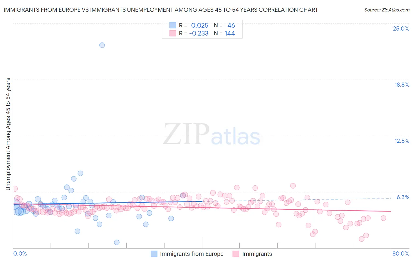 Immigrants from Europe vs Immigrants Unemployment Among Ages 45 to 54 years