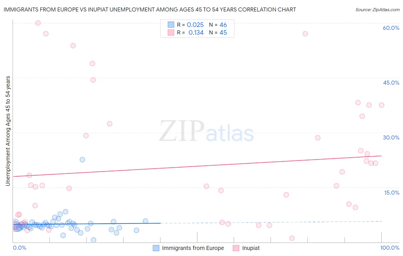 Immigrants from Europe vs Inupiat Unemployment Among Ages 45 to 54 years