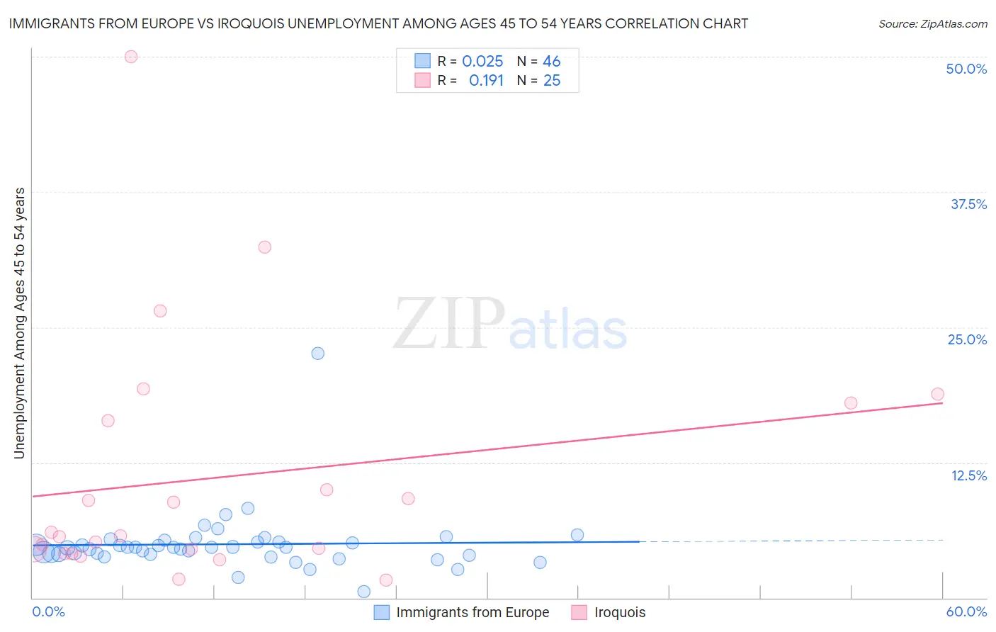 Immigrants from Europe vs Iroquois Unemployment Among Ages 45 to 54 years