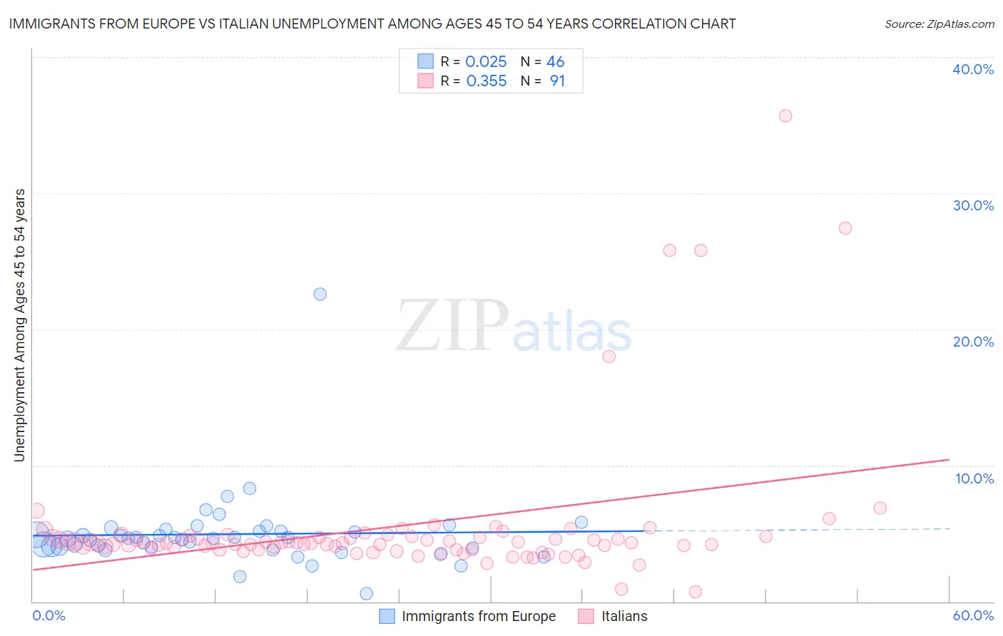 Immigrants from Europe vs Italian Unemployment Among Ages 45 to 54 years