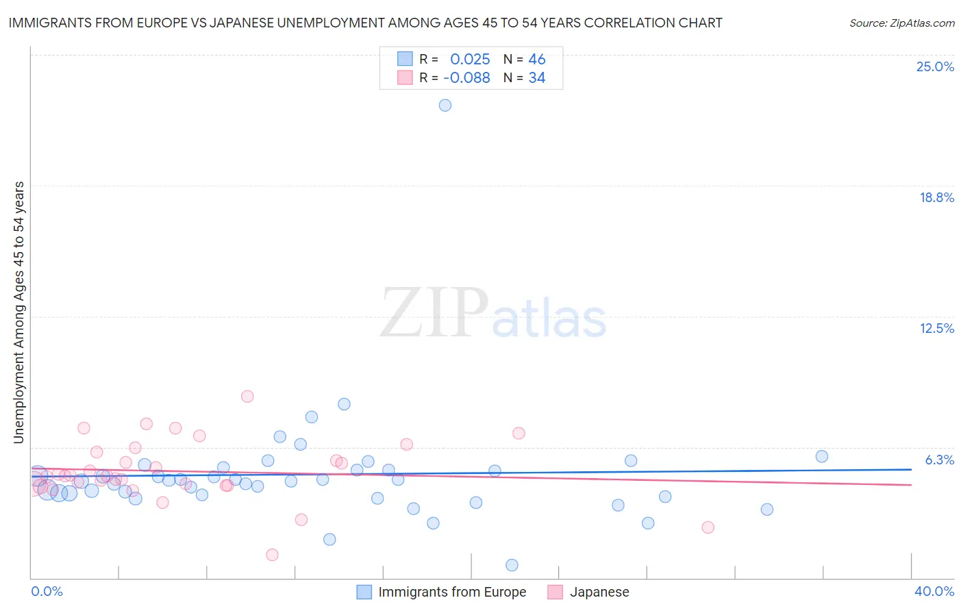 Immigrants from Europe vs Japanese Unemployment Among Ages 45 to 54 years