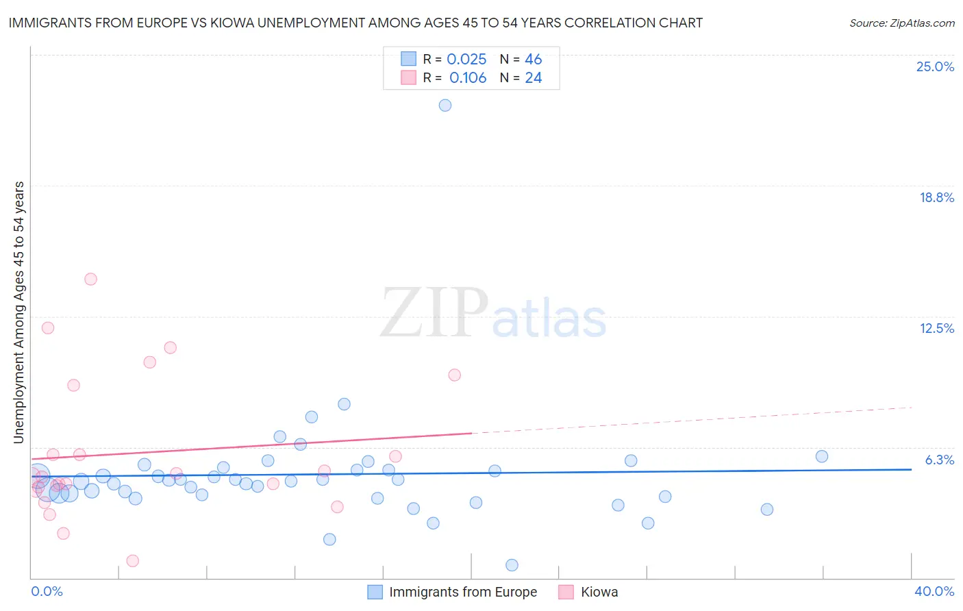 Immigrants from Europe vs Kiowa Unemployment Among Ages 45 to 54 years