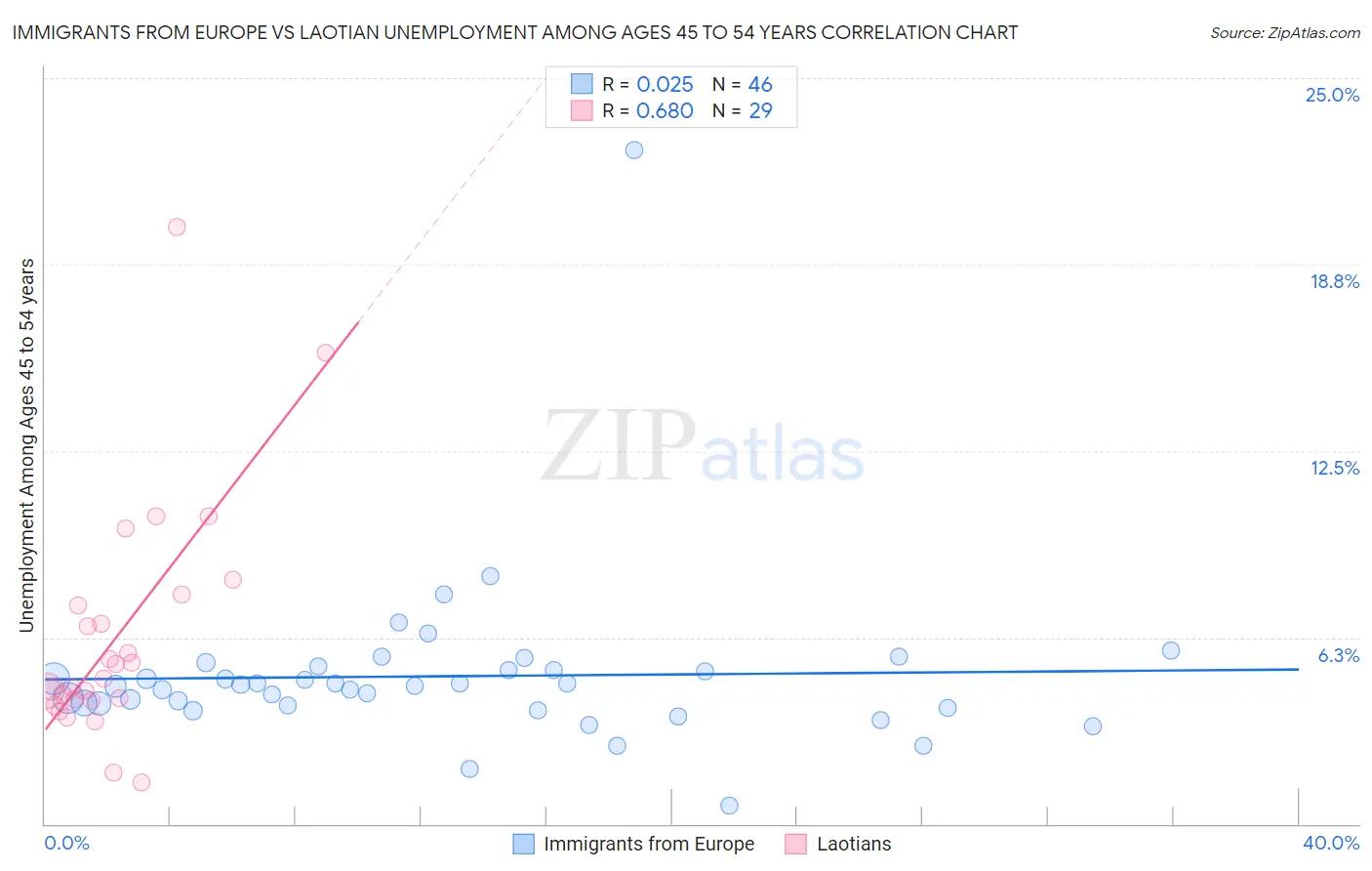 Immigrants from Europe vs Laotian Unemployment Among Ages 45 to 54 years