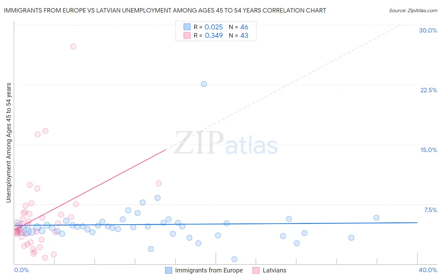 Immigrants from Europe vs Latvian Unemployment Among Ages 45 to 54 years