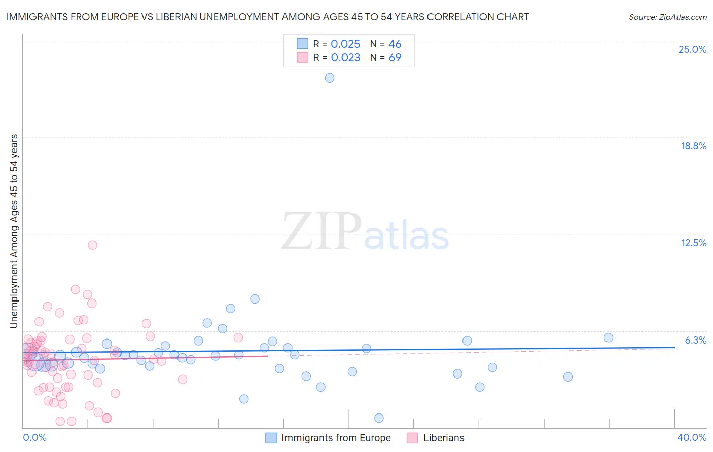 Immigrants from Europe vs Liberian Unemployment Among Ages 45 to 54 years