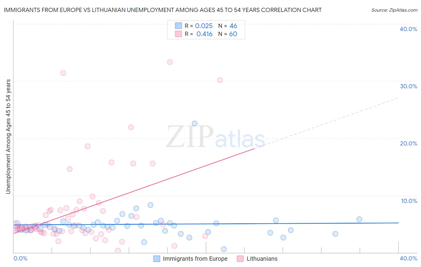 Immigrants from Europe vs Lithuanian Unemployment Among Ages 45 to 54 years