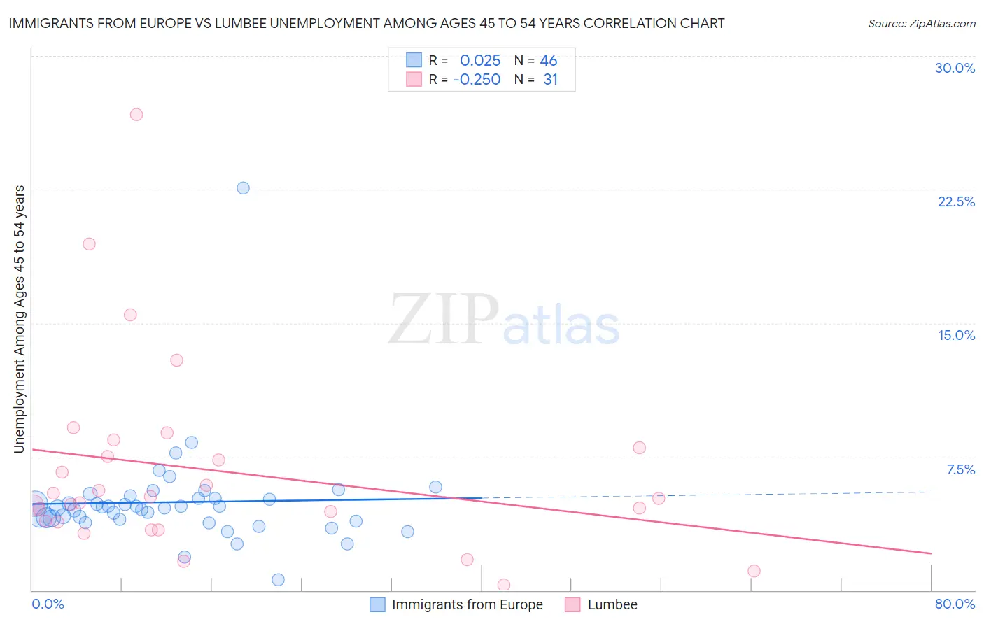 Immigrants from Europe vs Lumbee Unemployment Among Ages 45 to 54 years