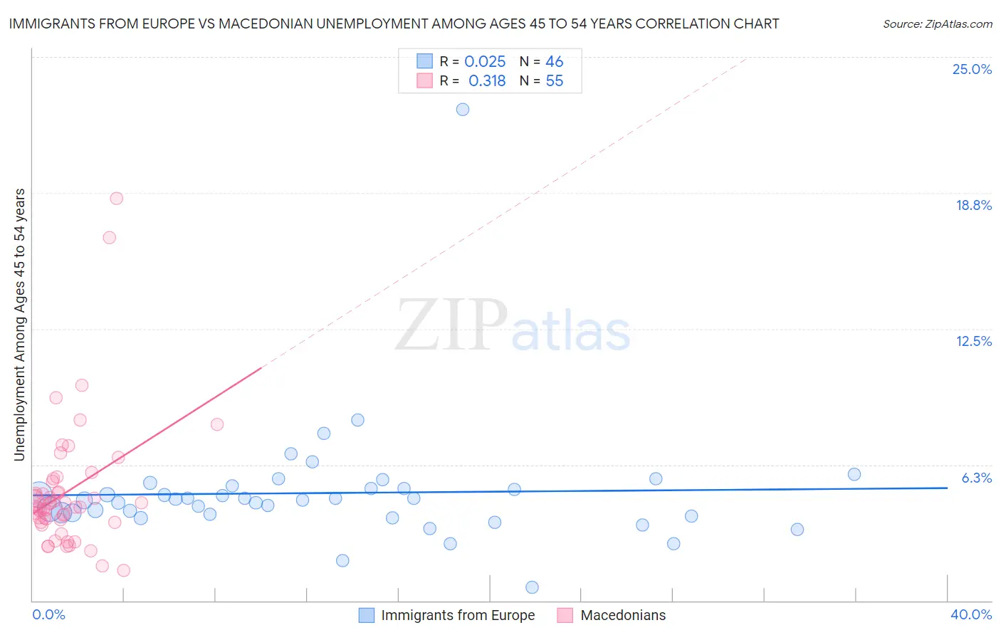 Immigrants from Europe vs Macedonian Unemployment Among Ages 45 to 54 years