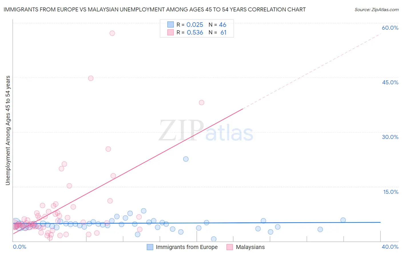 Immigrants from Europe vs Malaysian Unemployment Among Ages 45 to 54 years