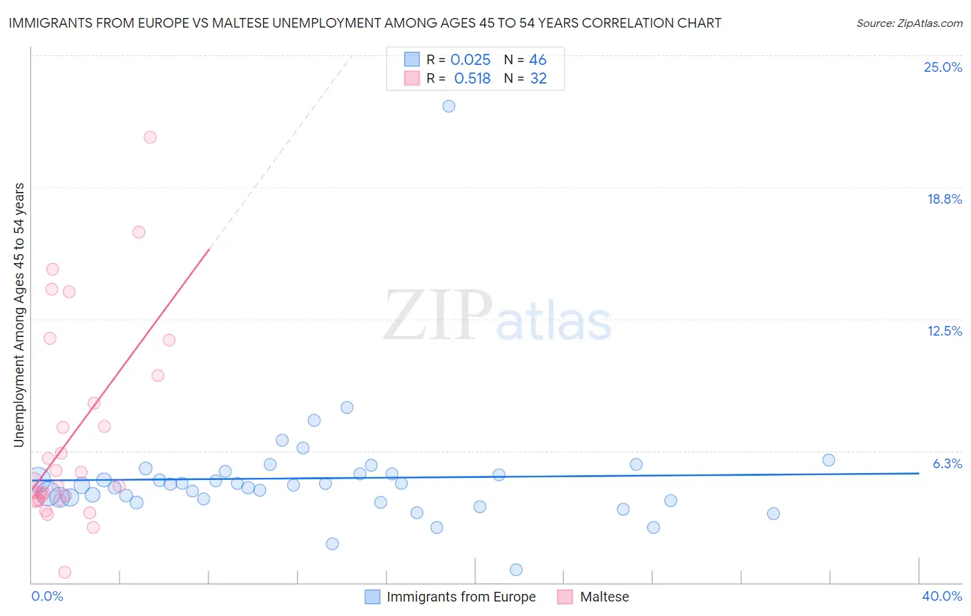 Immigrants from Europe vs Maltese Unemployment Among Ages 45 to 54 years