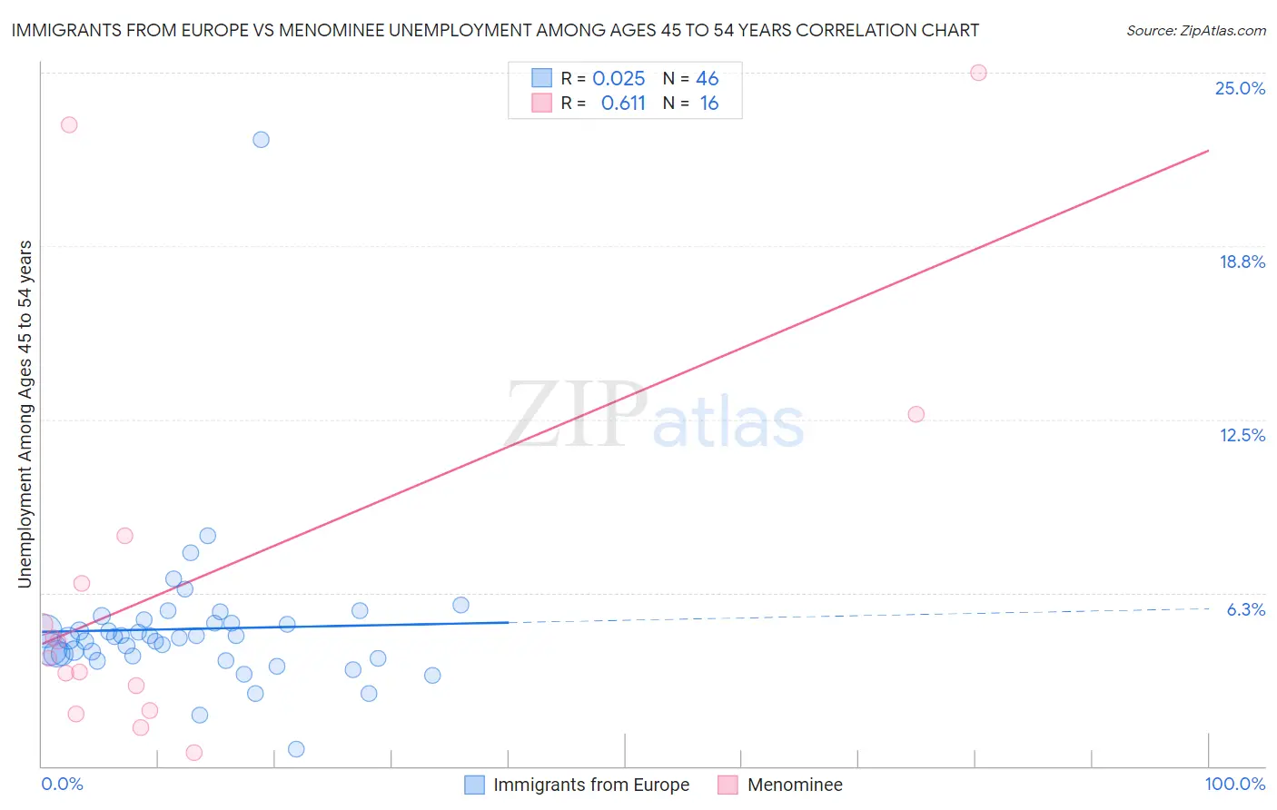 Immigrants from Europe vs Menominee Unemployment Among Ages 45 to 54 years