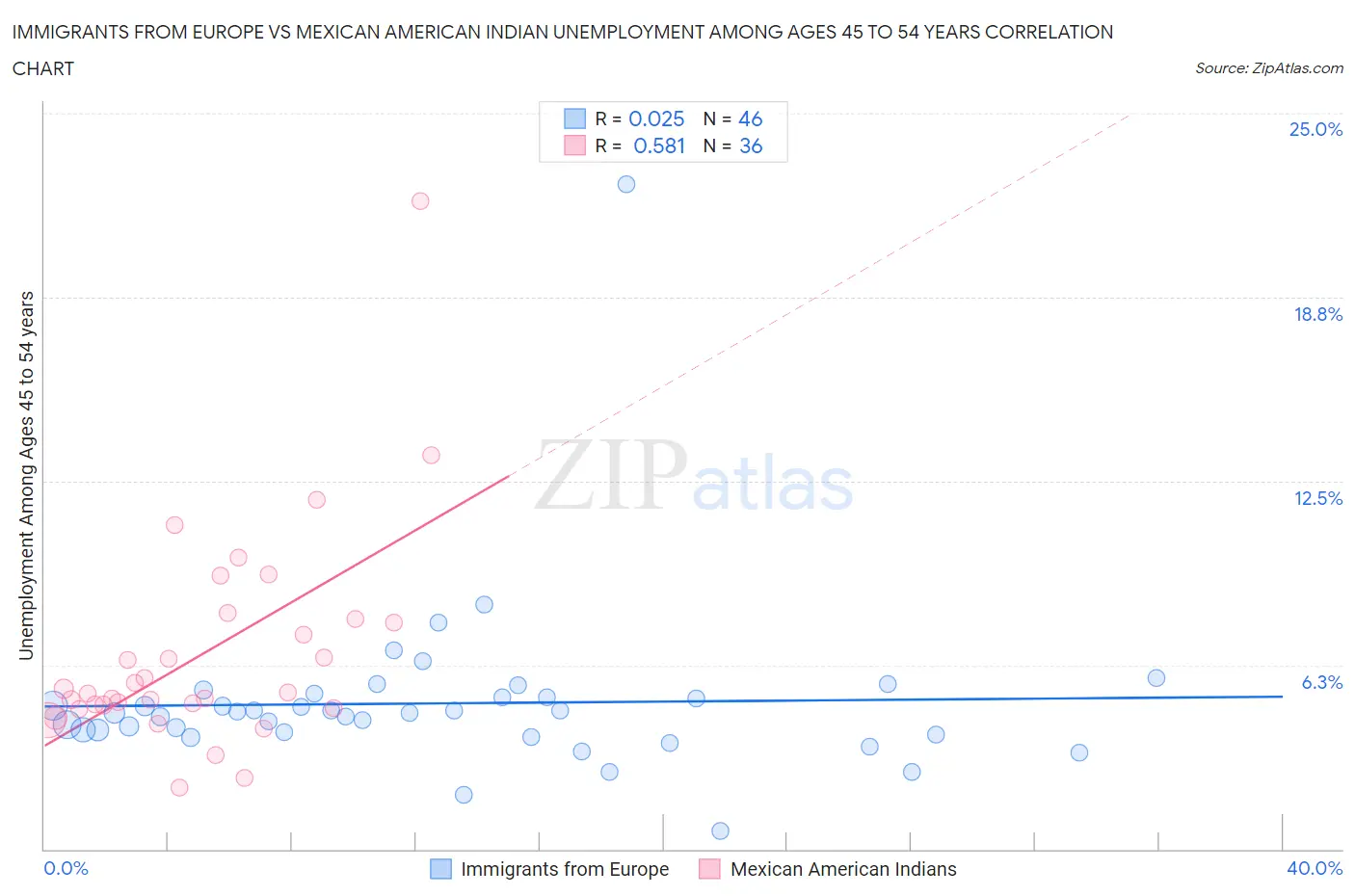 Immigrants from Europe vs Mexican American Indian Unemployment Among Ages 45 to 54 years