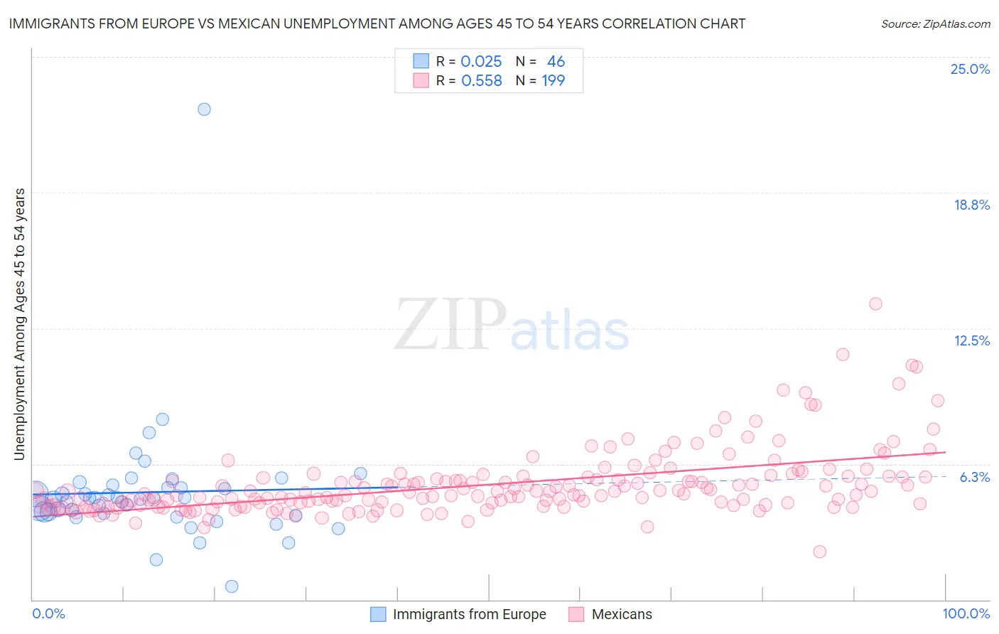 Immigrants from Europe vs Mexican Unemployment Among Ages 45 to 54 years