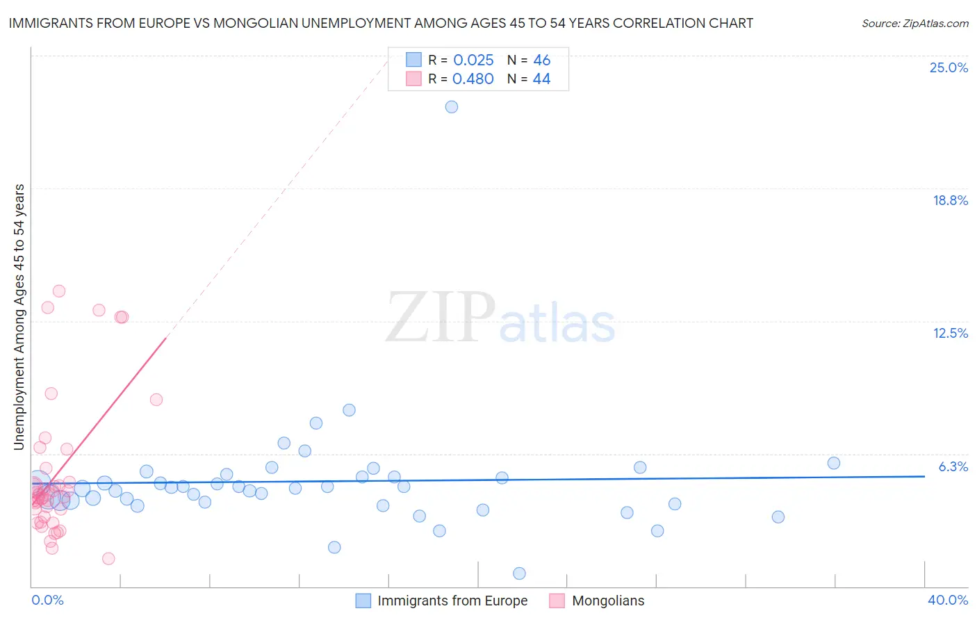 Immigrants from Europe vs Mongolian Unemployment Among Ages 45 to 54 years