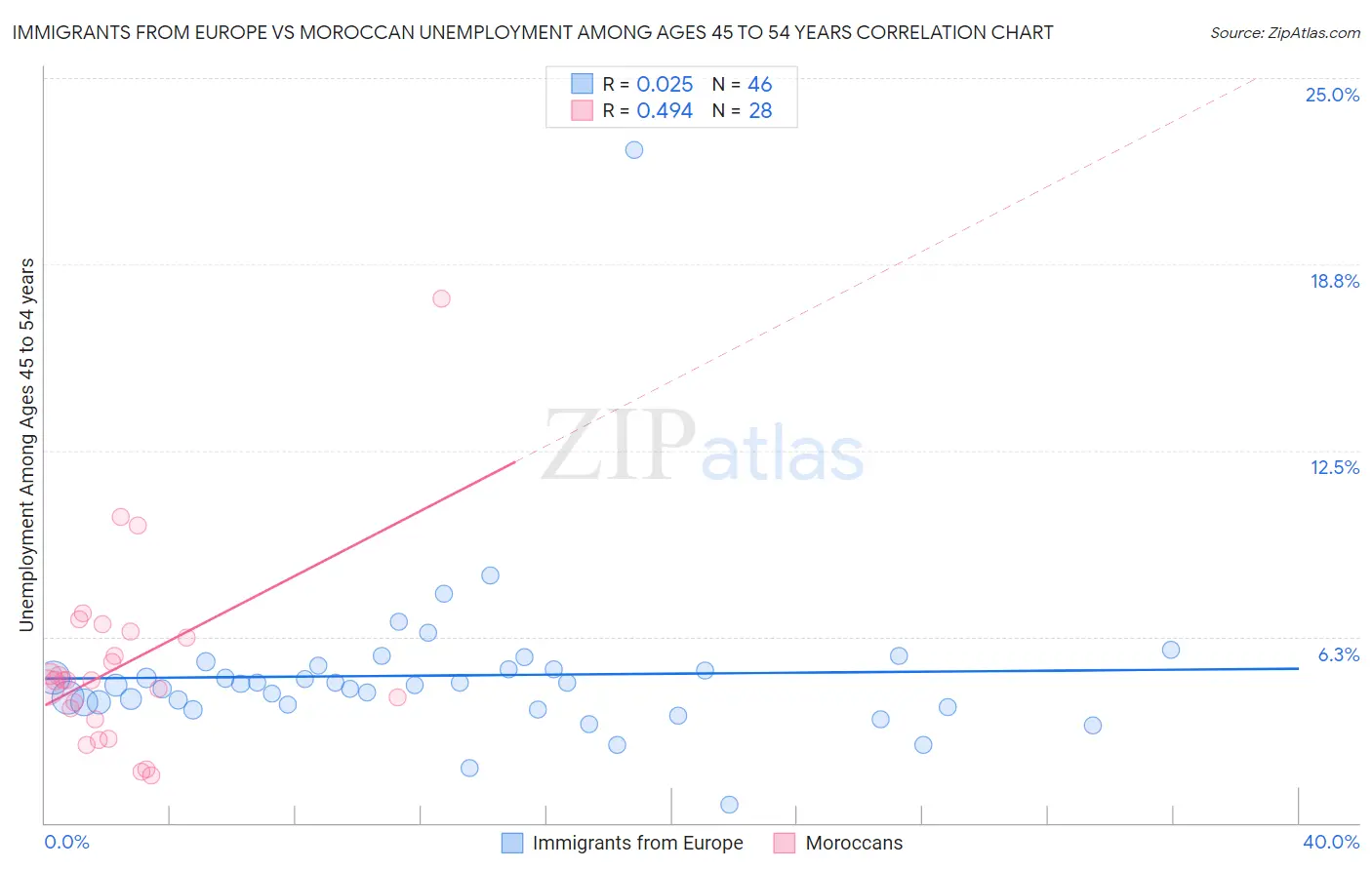 Immigrants from Europe vs Moroccan Unemployment Among Ages 45 to 54 years