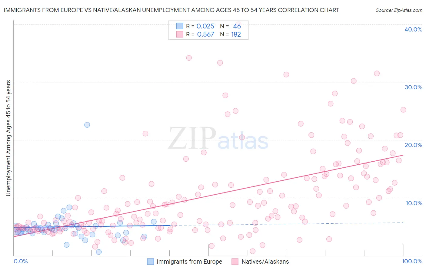 Immigrants from Europe vs Native/Alaskan Unemployment Among Ages 45 to 54 years