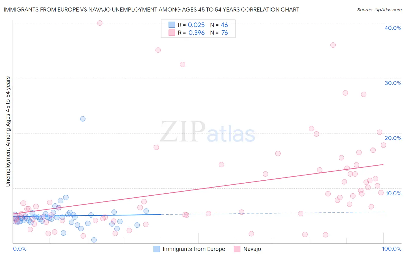 Immigrants from Europe vs Navajo Unemployment Among Ages 45 to 54 years