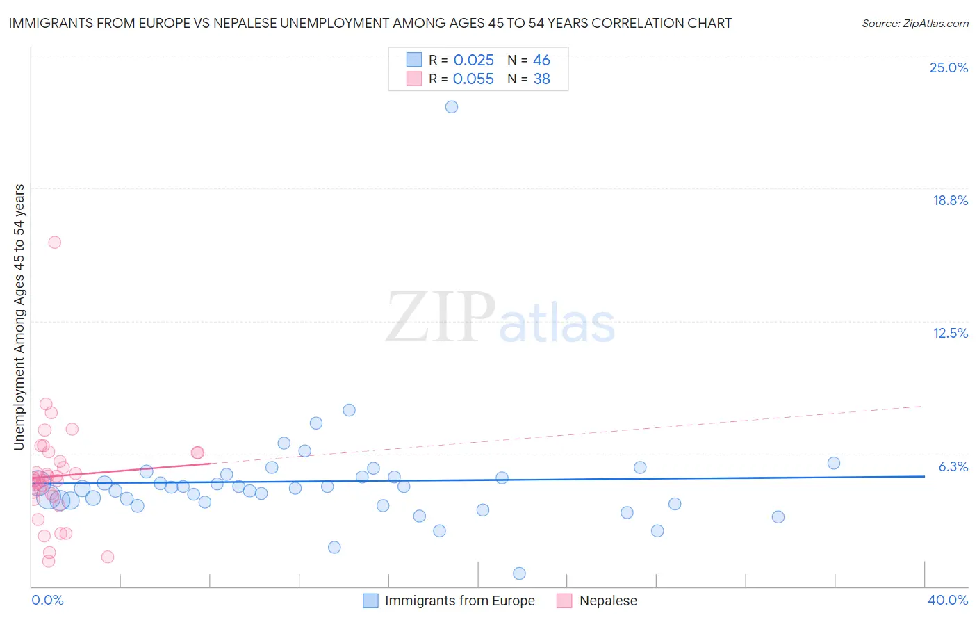 Immigrants from Europe vs Nepalese Unemployment Among Ages 45 to 54 years