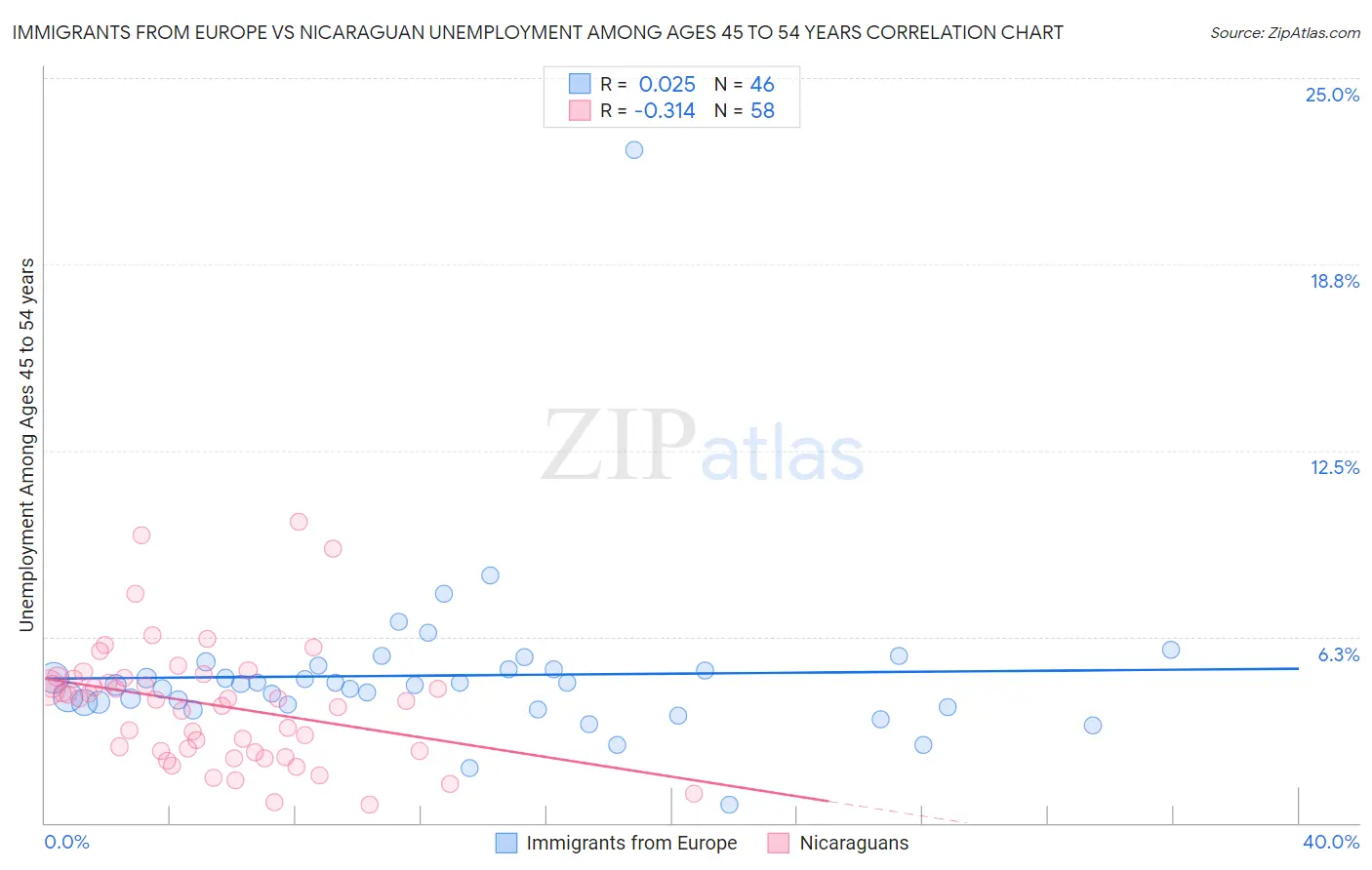 Immigrants from Europe vs Nicaraguan Unemployment Among Ages 45 to 54 years