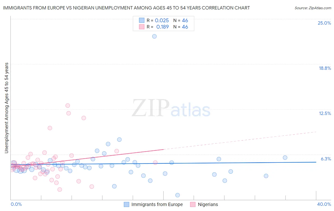 Immigrants from Europe vs Nigerian Unemployment Among Ages 45 to 54 years