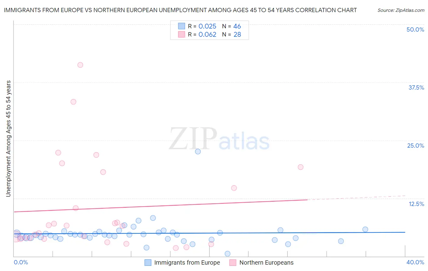 Immigrants from Europe vs Northern European Unemployment Among Ages 45 to 54 years