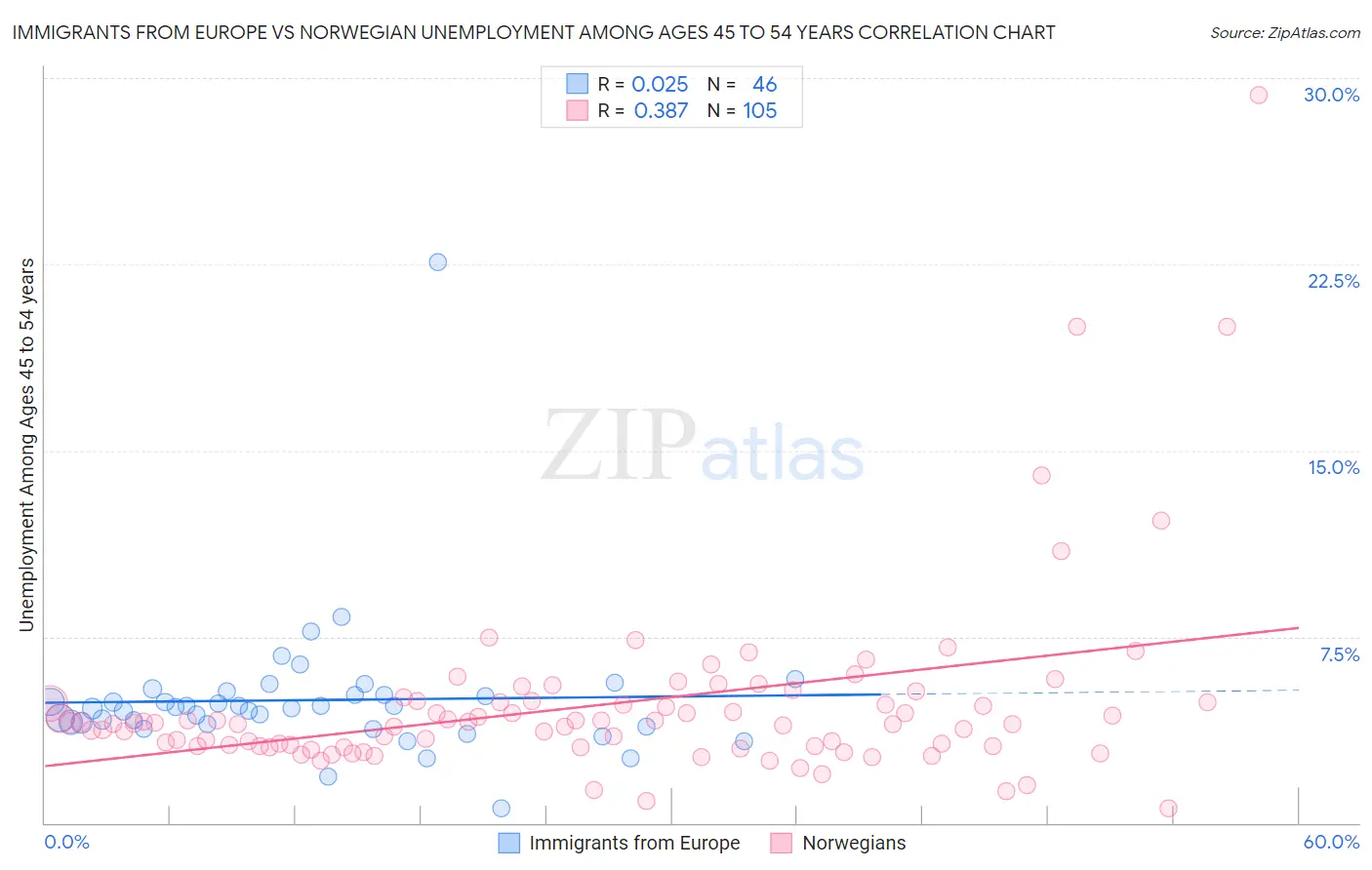 Immigrants from Europe vs Norwegian Unemployment Among Ages 45 to 54 years