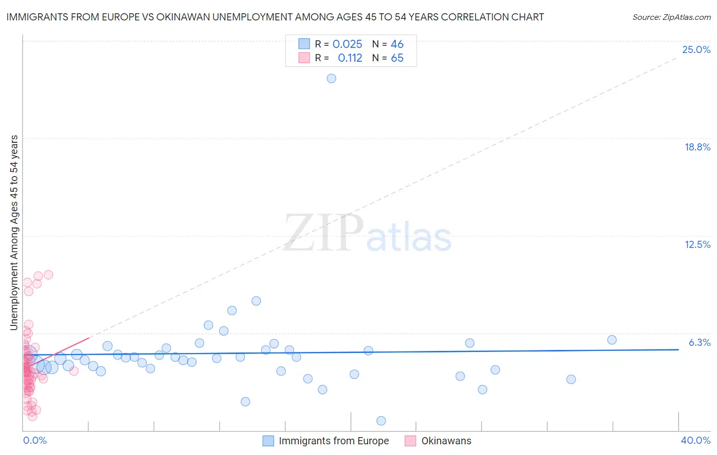 Immigrants from Europe vs Okinawan Unemployment Among Ages 45 to 54 years