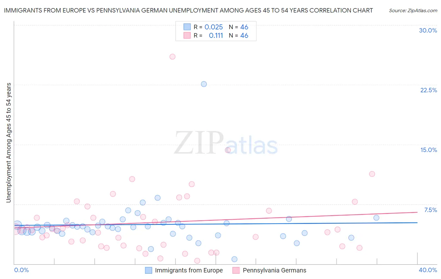 Immigrants from Europe vs Pennsylvania German Unemployment Among Ages 45 to 54 years