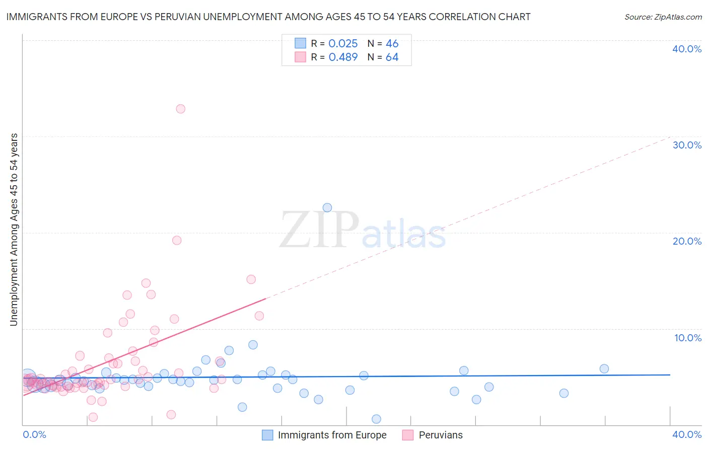 Immigrants from Europe vs Peruvian Unemployment Among Ages 45 to 54 years