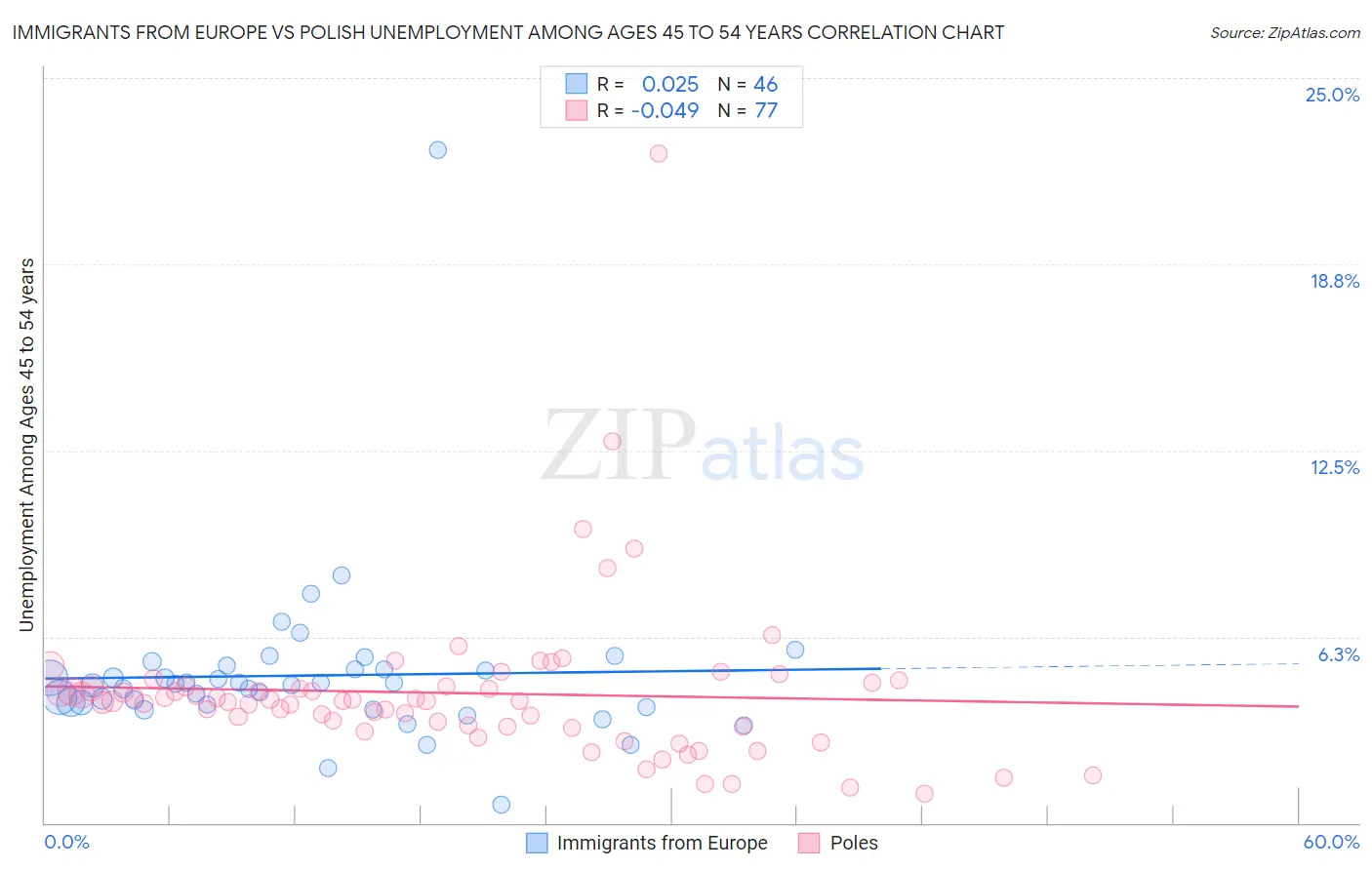 Immigrants from Europe vs Polish Unemployment Among Ages 45 to 54 years