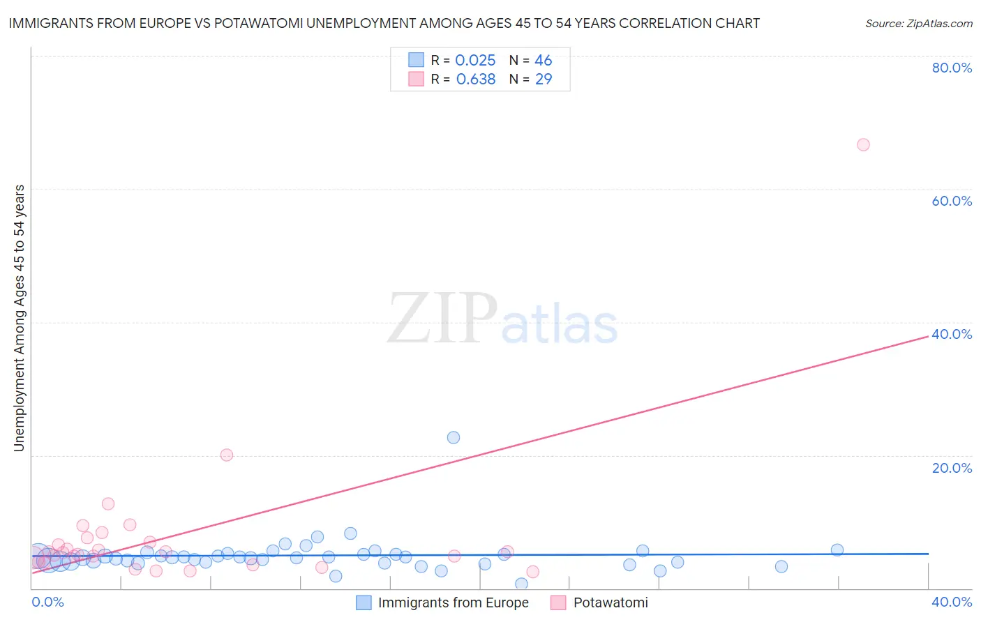 Immigrants from Europe vs Potawatomi Unemployment Among Ages 45 to 54 years