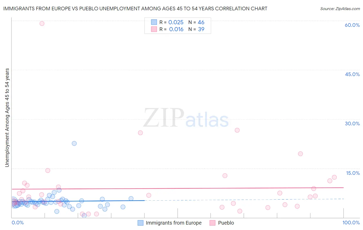 Immigrants from Europe vs Pueblo Unemployment Among Ages 45 to 54 years