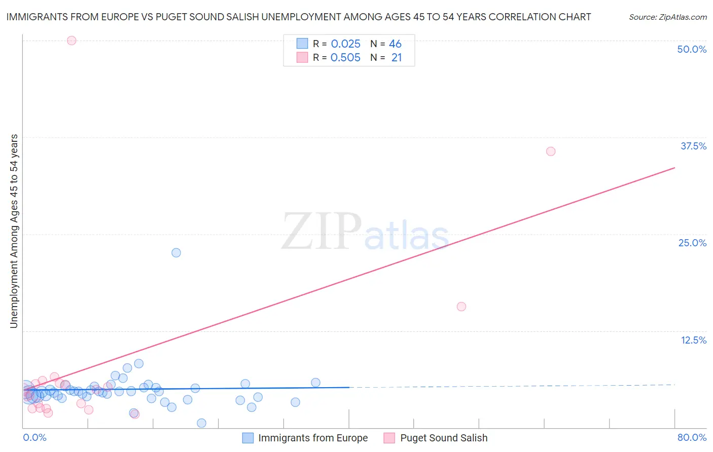 Immigrants from Europe vs Puget Sound Salish Unemployment Among Ages 45 to 54 years