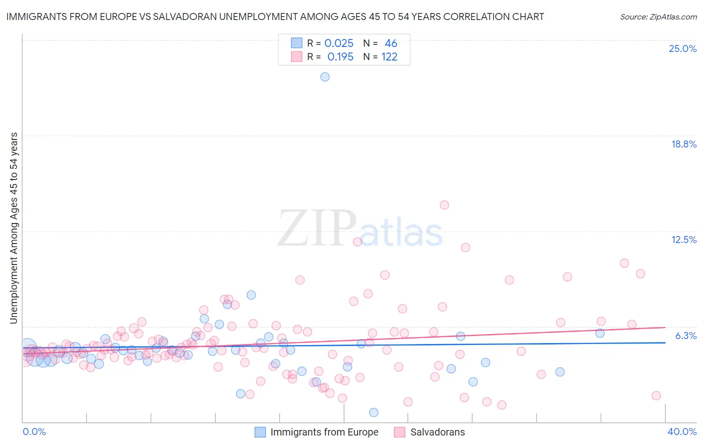 Immigrants from Europe vs Salvadoran Unemployment Among Ages 45 to 54 years