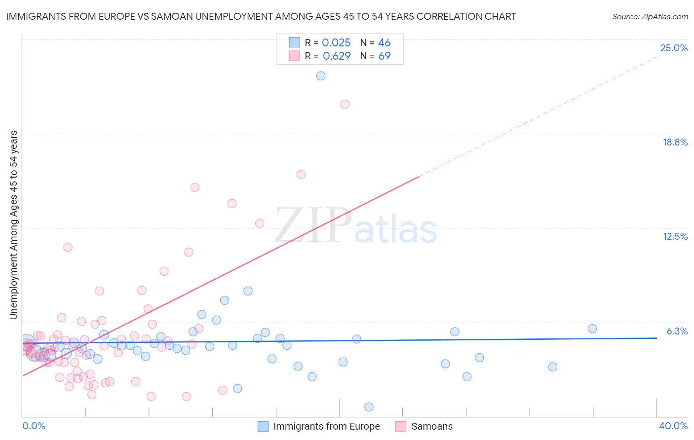 Immigrants from Europe vs Samoan Unemployment Among Ages 45 to 54 years