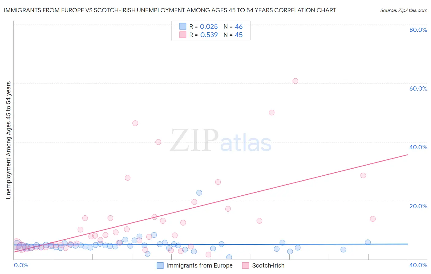 Immigrants from Europe vs Scotch-Irish Unemployment Among Ages 45 to 54 years